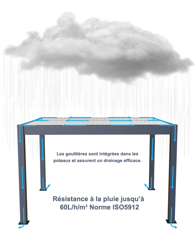pergola bioclimatique aluminium haut de gamme avec évacuation d'eaux sunny inch