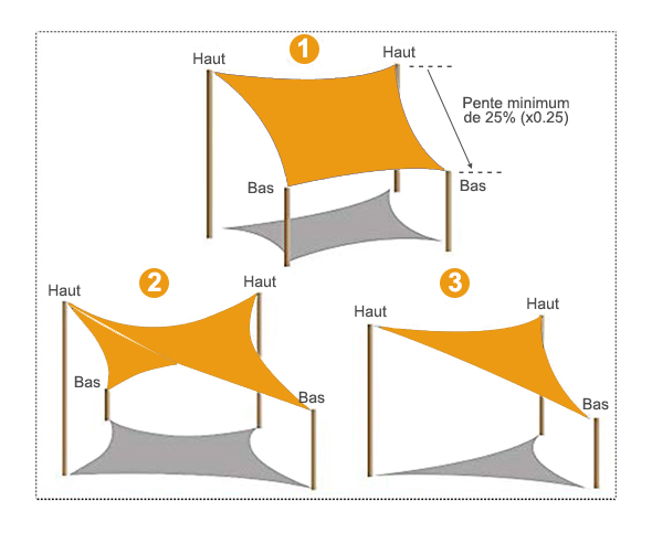 comment installer voile d'ombrage sunny inch